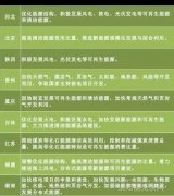 “十三五”來(lái)臨 地方如何發(fā)力光伏風(fēng)電？