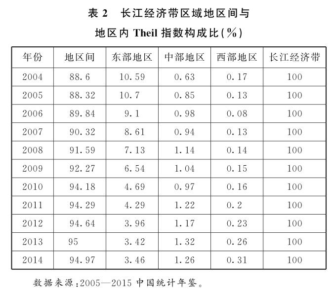 2004—2014年長(zhǎng)江經(jīng)濟(jì)帶區(qū)域經(jīng)濟(jì)時(shí)空變遷分析