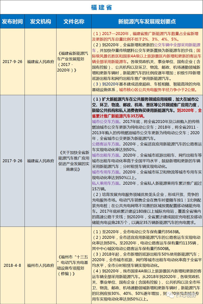 中國34省市新能源汽車產業規劃（二）：華北、華東12省市新能源汽車產業規劃