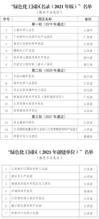 最新名單！2021年綠色化工園區(qū)名錄發(fā)布