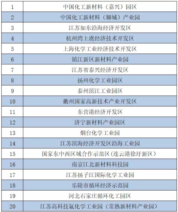 智慧化工園區試點示范&綠色化工園區最新名單總覽